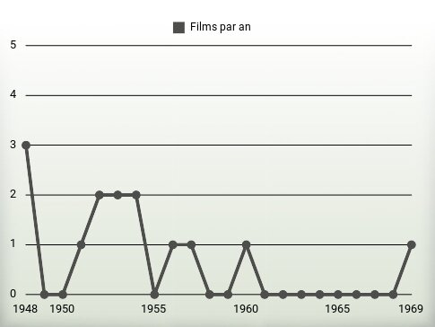 Films par an