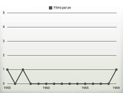 Films par an