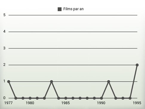 Films par an