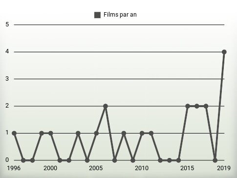 Films par an