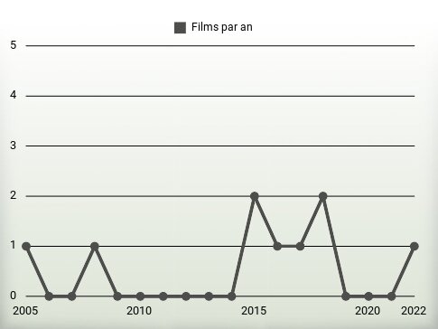 Films par an