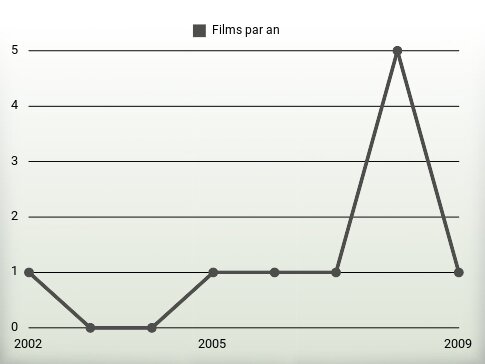 Films par an