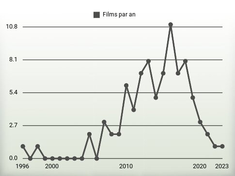 Films par an