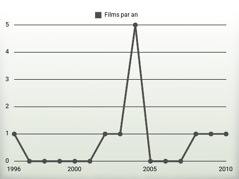 Films par an