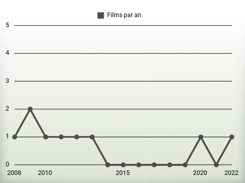 Films par an