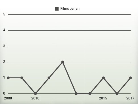 Films par an