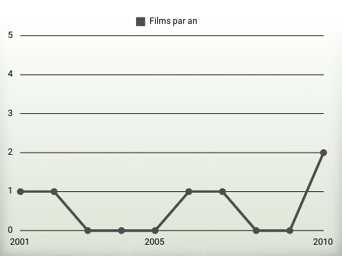 Films par an