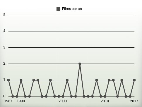 Films par an