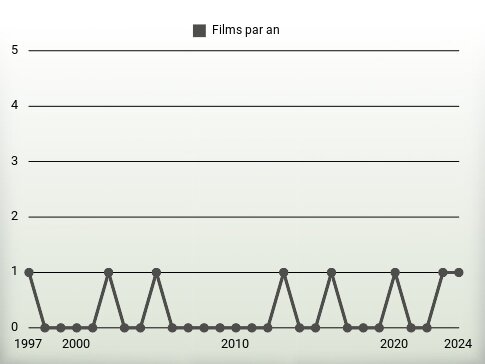 Films par an