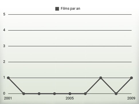 Films par an