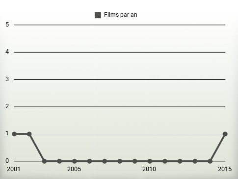 Films par an