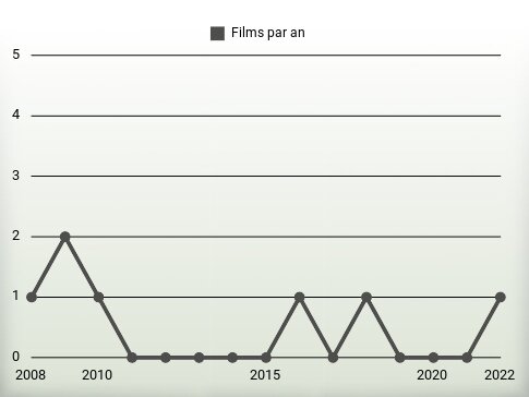 Films par an