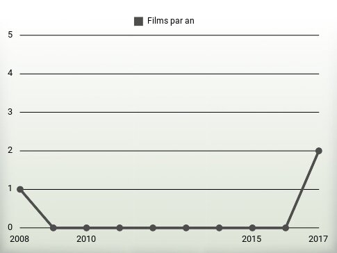 Films par an