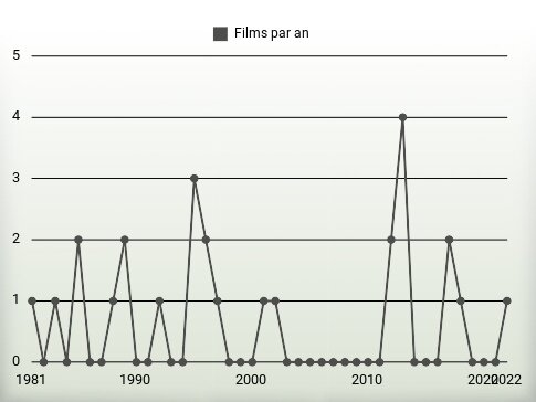 Films par an