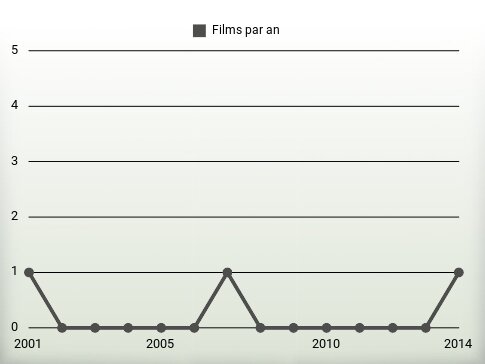 Films par an