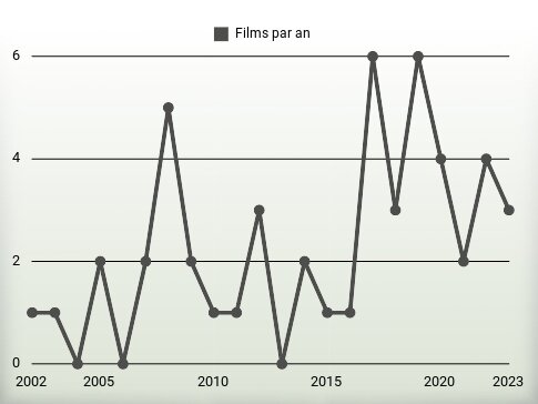 Films par an