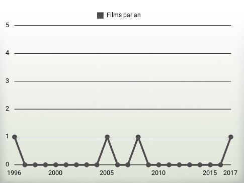 Films par an