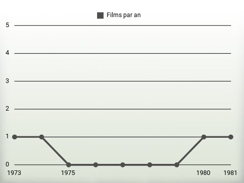 Films par an