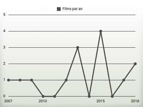 Films par an