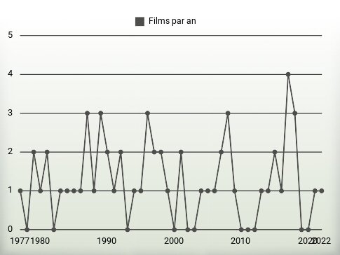 Films par an