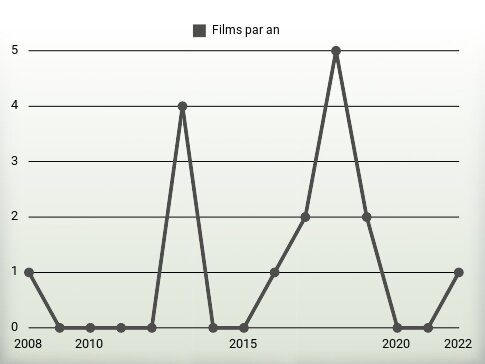 Films par an