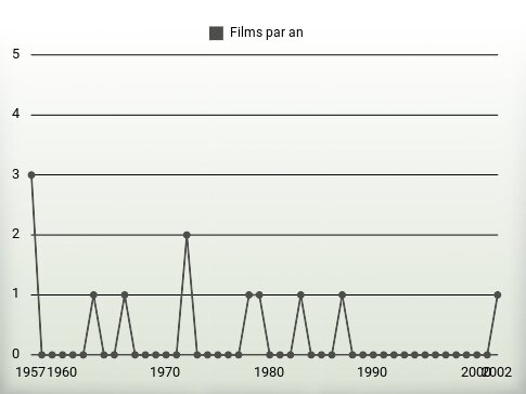 Films par an