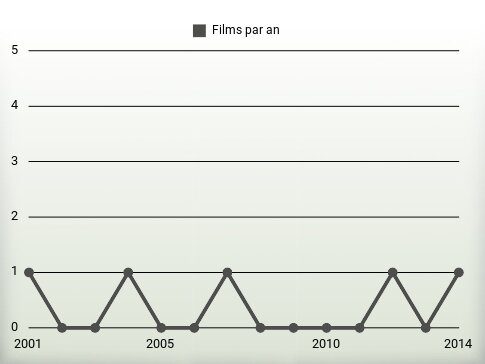 Films par an