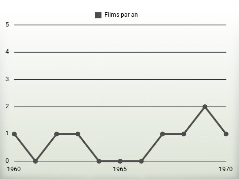 Films par an