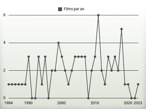 Films par an