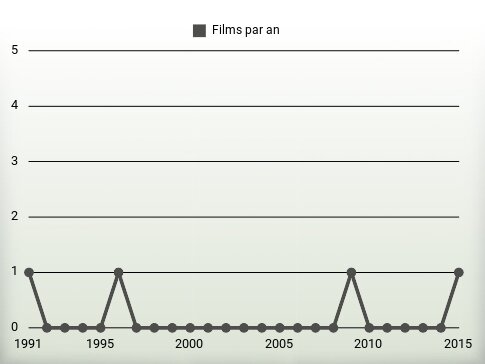 Films par an