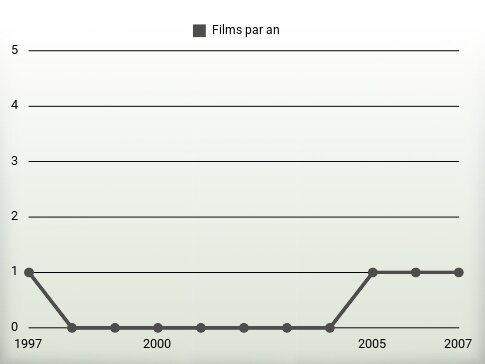 Films par an