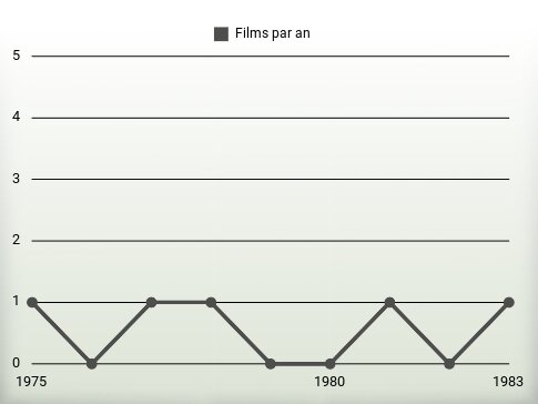 Films par an