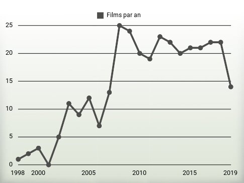 Films par an