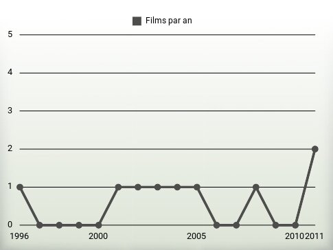 Films par an