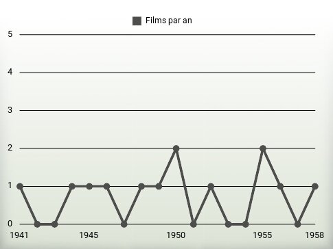 Films par an