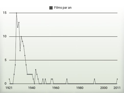 Films par an