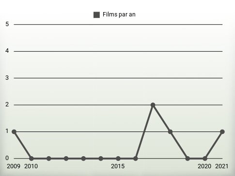 Films par an