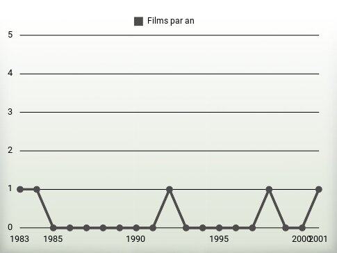 Films par an