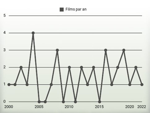 Films par an