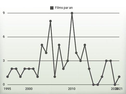 Films par an