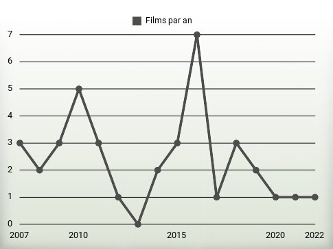 Films par an