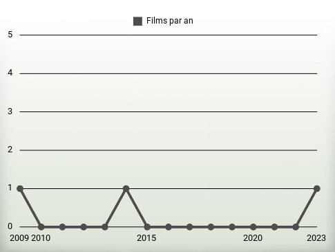 Films par an