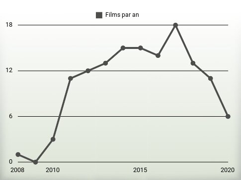 Films par an