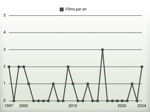 Films par an