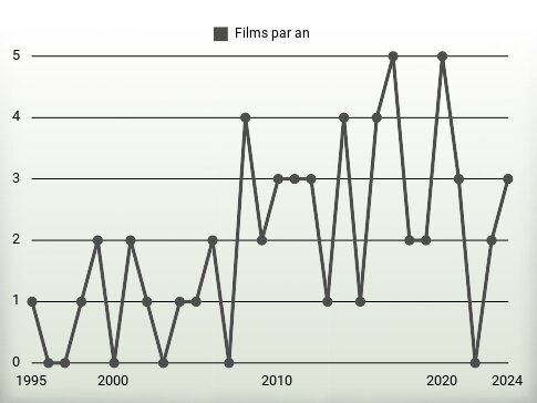 Films par an