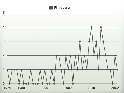 Films par an