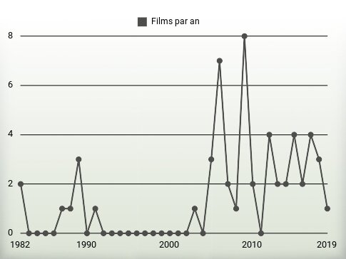 Films par an