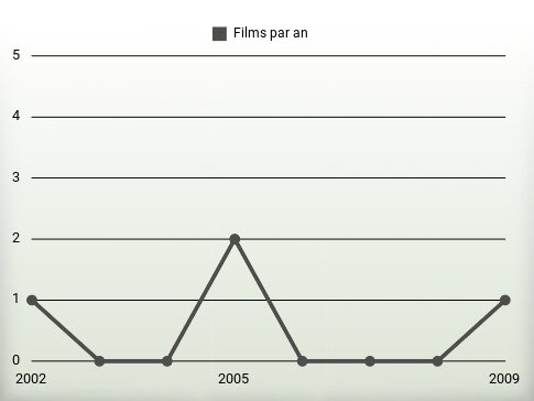 Films par an