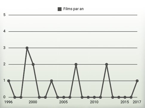 Films par an