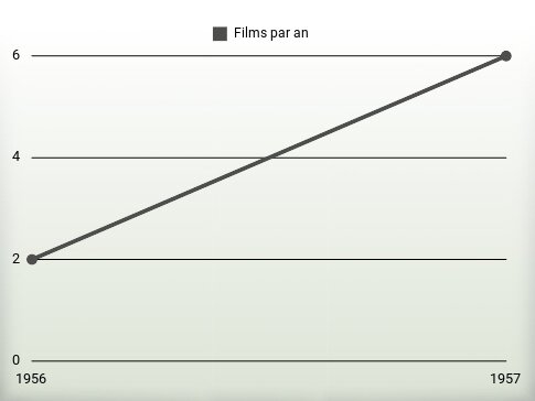 Films par an